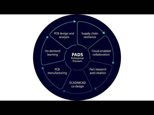 PADS Professional Premium - Complete PCB design solution | InnoFour