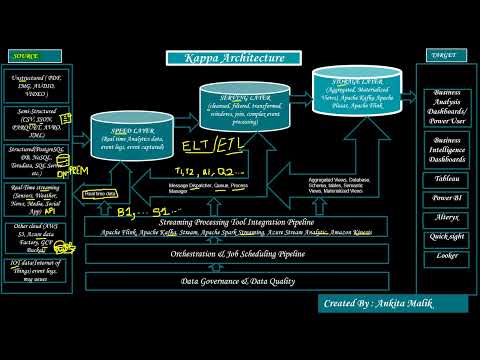 Real-time Workflow Architecture - Kappa Architecture