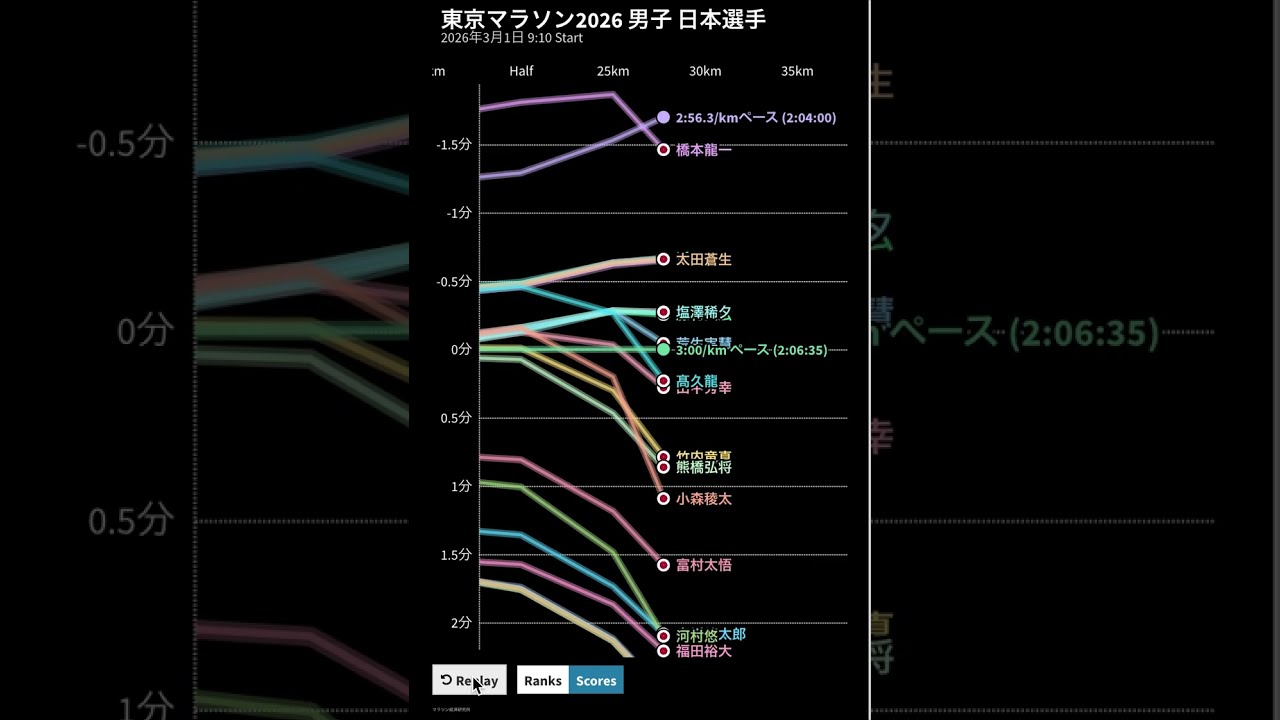 東京マラソン2026 男子　日本選手　ペース・順位変動グラフ