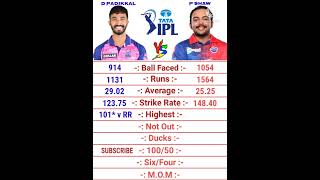 Devdutt Padikkal vs Prithvi Shaw IPL Batting Comparison 2022 | Prithvi Shaw | Devdutt Padikkal