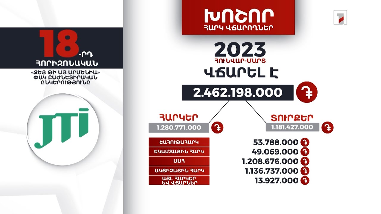 «Ջեյ Թի Այ Արմենիան» 2023-ի հունվար-մարտին 2 մլրդ 462 մլն դրամի հարկեր և տուրքեր է վճարել