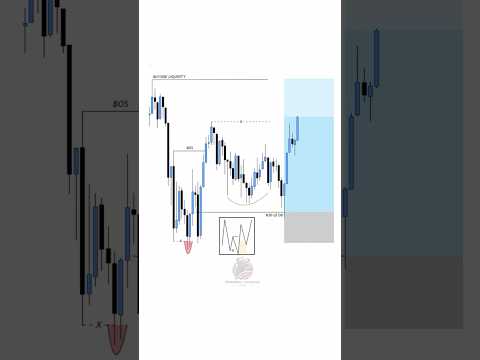 Master Liquidity Strategy: Order Block & Break of Structure Explained! 📈💡  #Forex #Liquidity