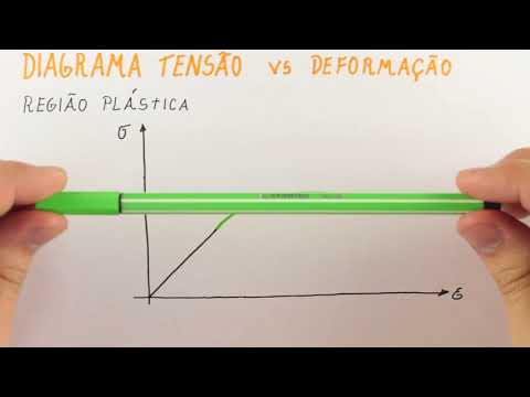 Tensão e Deformação - Propriedades Mecânicas e o Diagrama Tensão Deformação