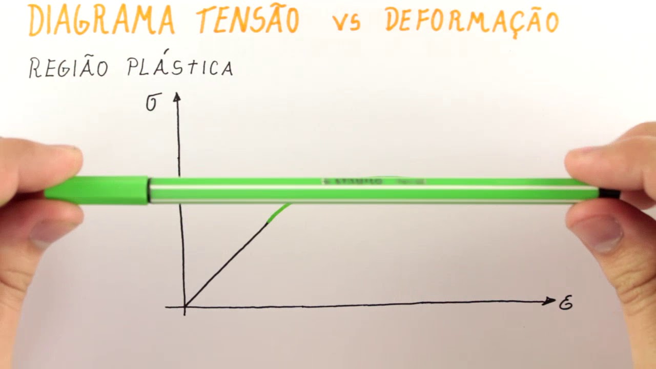 Tensão e Deformação - Propriedades Mecânicas e o Diagrama Tensão Deformação