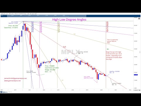 MPLX:  "Is the RANGE in PRICE related to timing the next big turn?" https://www.gannanalysis.net