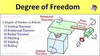 6 Degree of Freedom in Robotics: Polar Configuration Robot By Shubham Kola