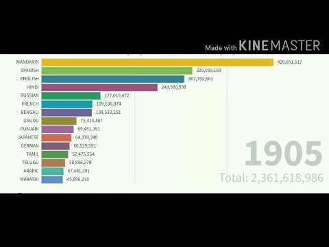 Most spoken languages in the world (1900-2100) | Top 15 languags spoken in the world