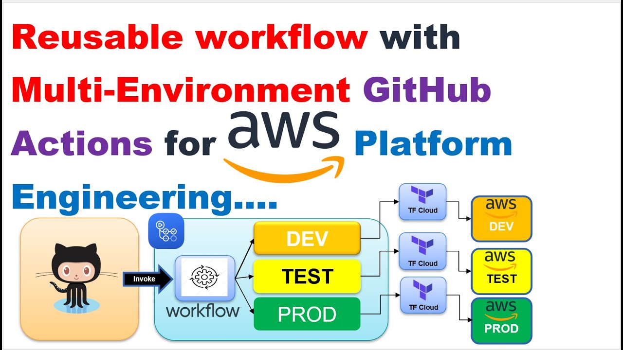 GitHub Action Reusable Workflows With Multi Environments For AWS Platform Engineering |  AWS IaC
