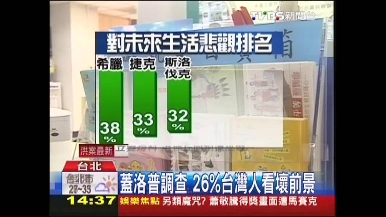蓋洛普調查 台灣人悲觀度亞洲第一