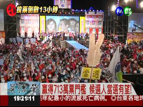 贏得713萬票門檻 有望選上總統!