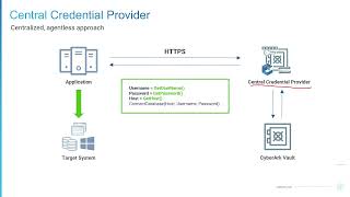 CyberArk - Presentation Credential Providers