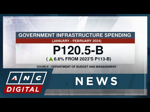 PH gov't infrastructure spending up 6.6% in February ANC