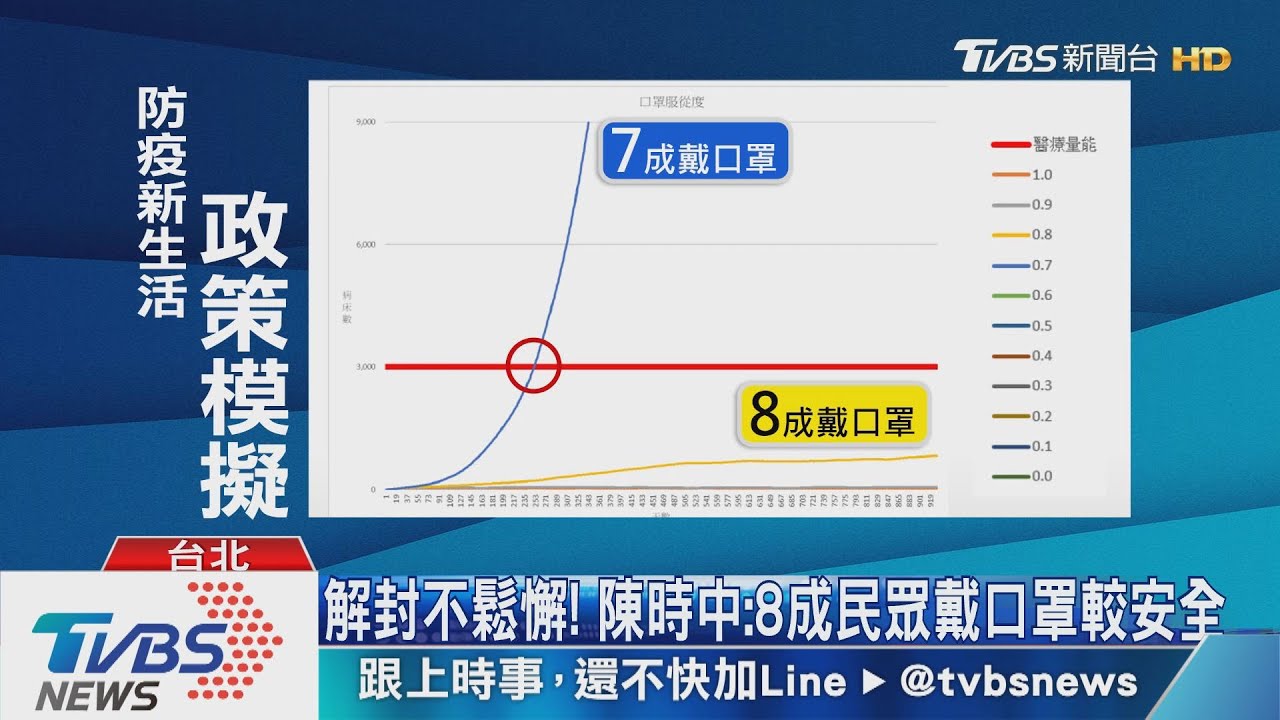 解封不鬆懈! 陳時中:8成民眾戴口罩較安全