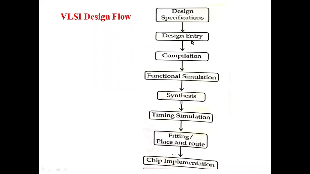 VLSI Design Flow, CAD tools, Hardware description languages