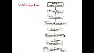 VLSI Design Flow, CAD tools, Hardware description languages