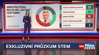 EXKLUZIVNĚ: Turek by měl opustit politiku, myslí si třetina Čechů. Voliči ANO jsou rozpolcení