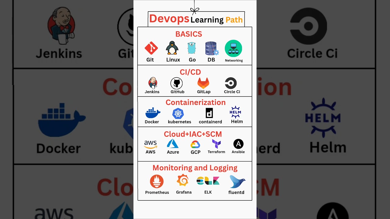 DevOps Roadmap 2025 | Complete DevOps Learning Path for Beginners (Git, Jenkins, Docker, AWS)