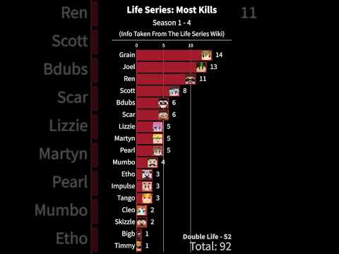 Life Series: Who has the Most Kills? #shorts