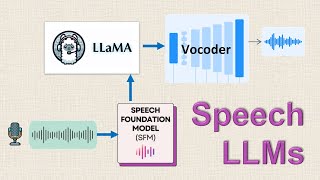 Speech LLMs: Models that listen and talk back