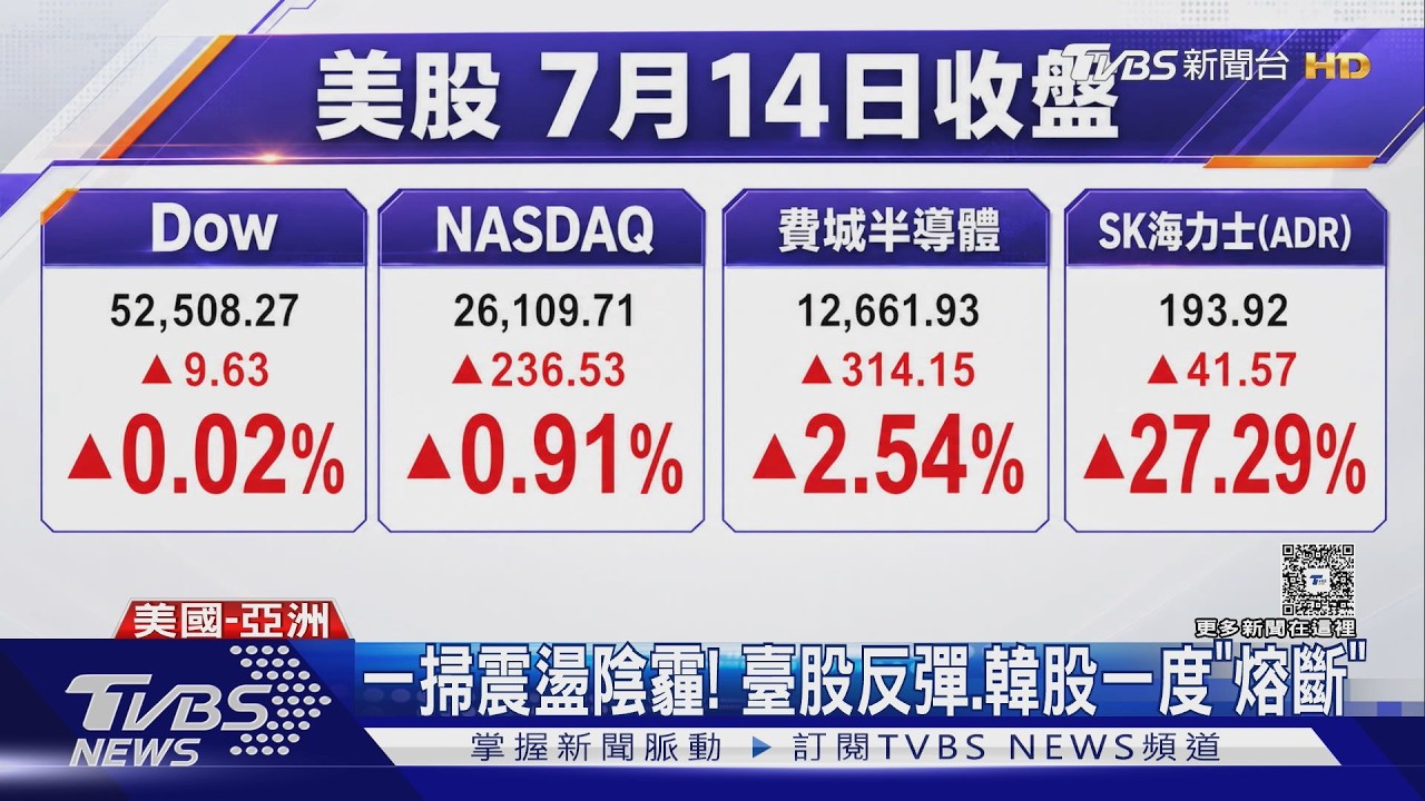 影音/高通膨成過去式? Fed主席沃許擔保 美、韓、臺股齊聲紅盤