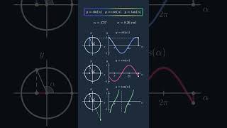 Understanding Sine, Cosine &amp; Tangent Graphs #Trigonometric #Functions #foundation #maths