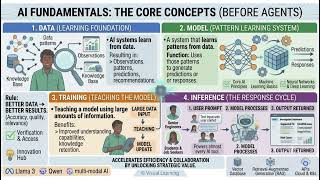 (Part - 1) Learn AI in 2026: The Complete Roadmap (AI-101)