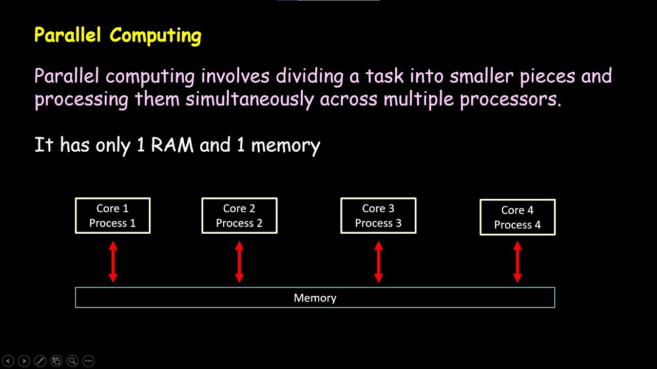 Input devices|Output devices|Monitor|Printer|Storage devices|Parallel Computing|Grid Computing