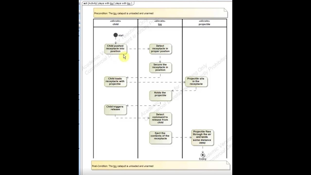 More Activity Diagram Functions default