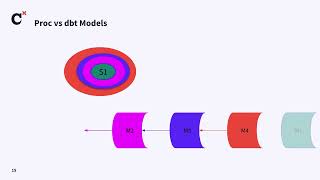 Coalesce 2024: How Docusign migrated legacy SQL or stored procedures to dbt models