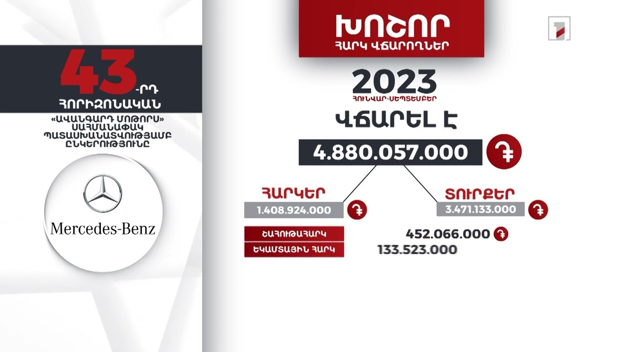 «Ավանգարդ մոթորսը» 2023-ի հունվար-սեպտեմբերին 4 մլրդ 880 մլն դրամի հարկեր և տուրքեր է վճարել