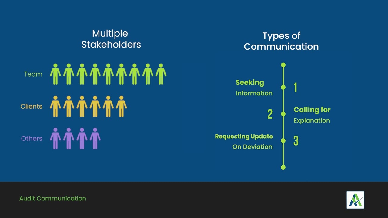 Audit Communication