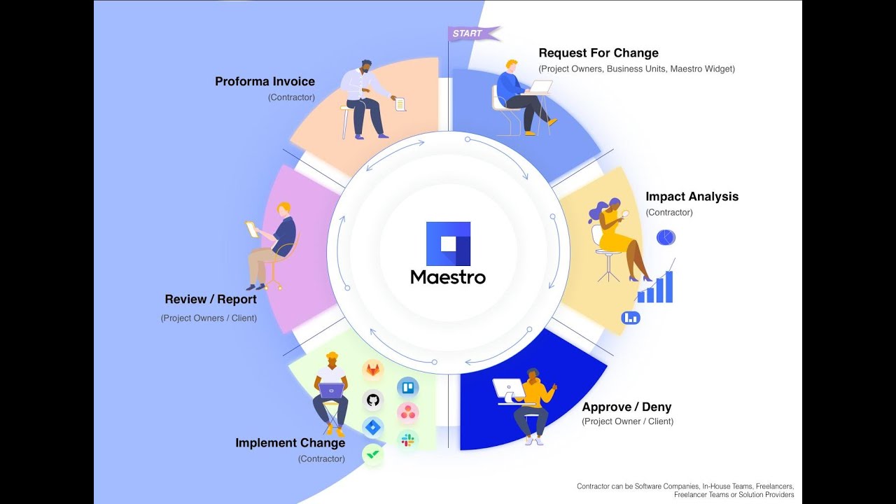 Maestro in 2 Minutes