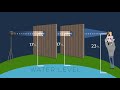 Flath earth experiment gone wrong