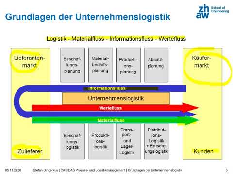 Grundlagen Unternehmenslogistik - Teil 2