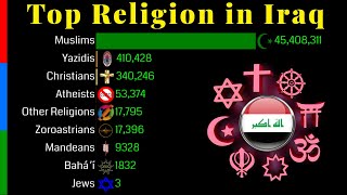 Top Religion Population in Iraq 1900 - 2100 | Religious Population Growth | Data Player