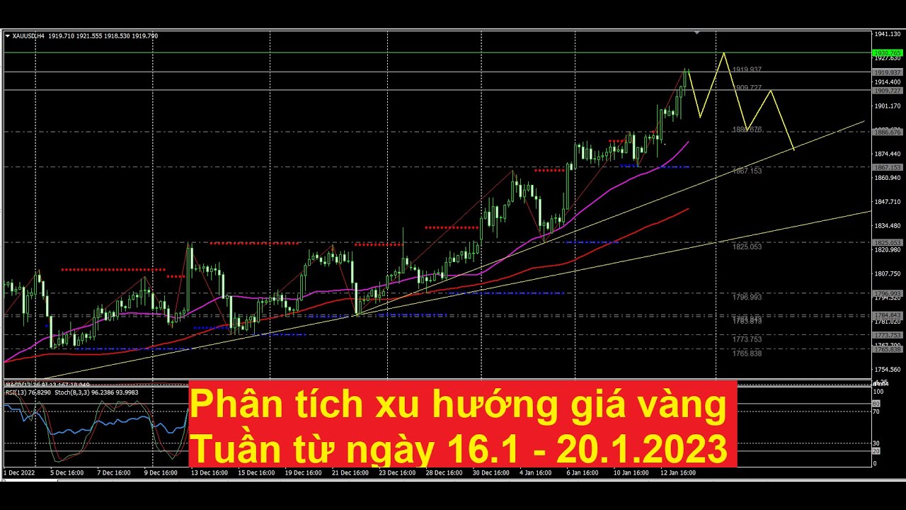 Phân tích xu hướng giá vàng tuần từ 16.1 - 20.1.2023
