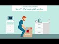The 7 Steps Of Regulated Medical Waste Disposal With Stericycle