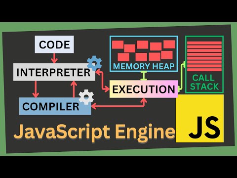 JavaScript Engine under the hood: How is Code Translated and Executed? | Core JavaScript