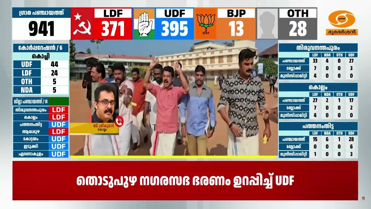 കൊല്ലം കോർപ്പറേഷൻ ഭരിച്ച LDF ഇത്തവണ മൂന്നാം സ്ഥാനത്ത?