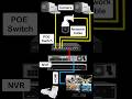 How To Install IP Camera With NVR And POE Switch IP Camera Installation With PoE Switch