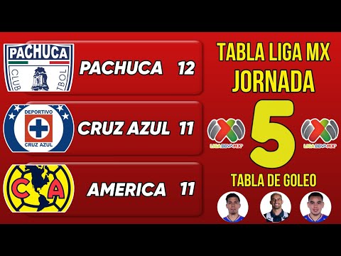 ✅️TABLA GENERAL LIGA MX 2025, JORNADA 5 🔥🔥🔥