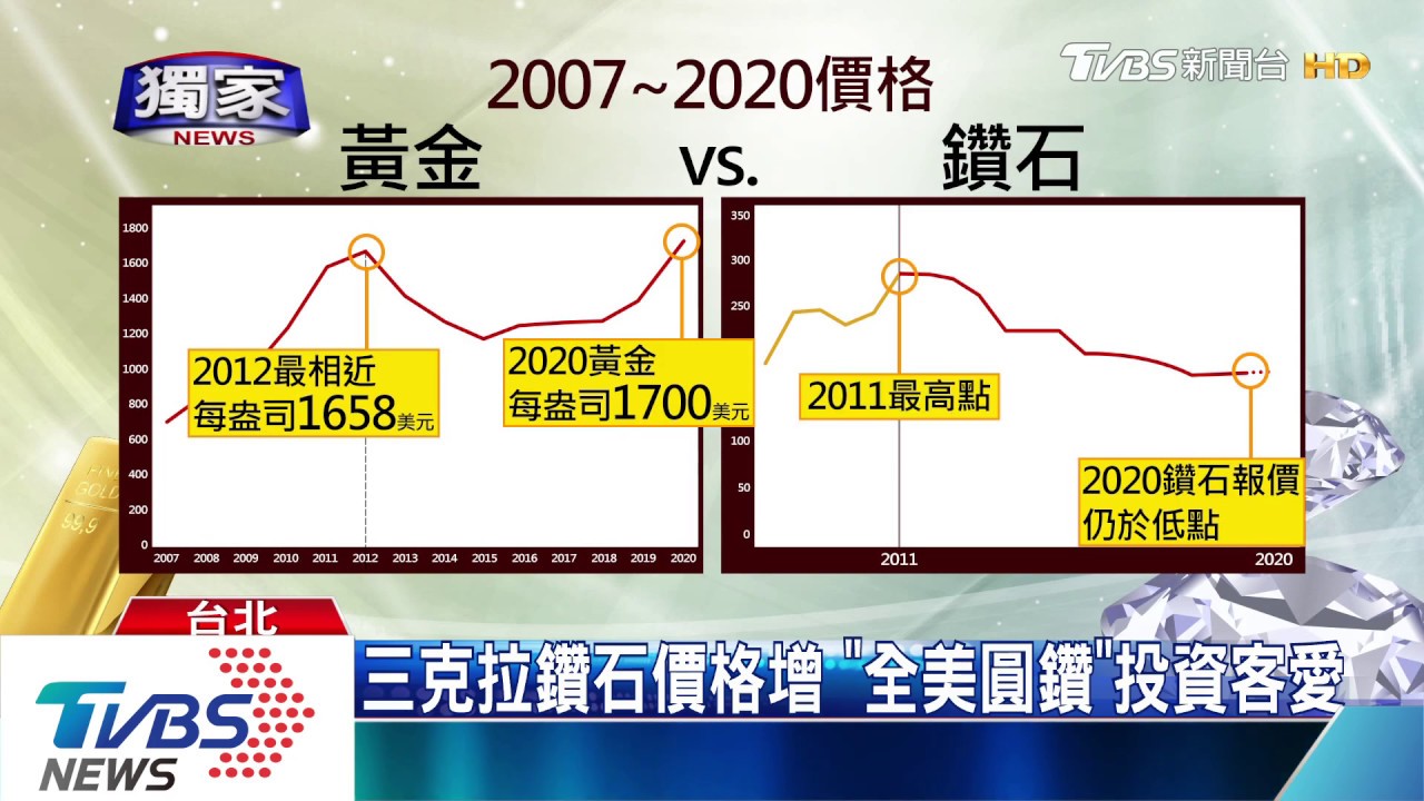 金價飆高「鑽石投資增」　專家教「防詐撇步」