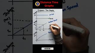 Displacement Time Graph #physics #graph #cbse  #neet #jeemains #ncert