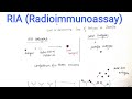 RIA(Radioimmunoassay) || Immunology