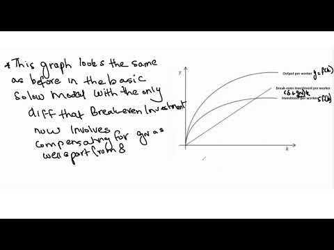 Solow Diagram in Solow Model with pop growth but no technological progress