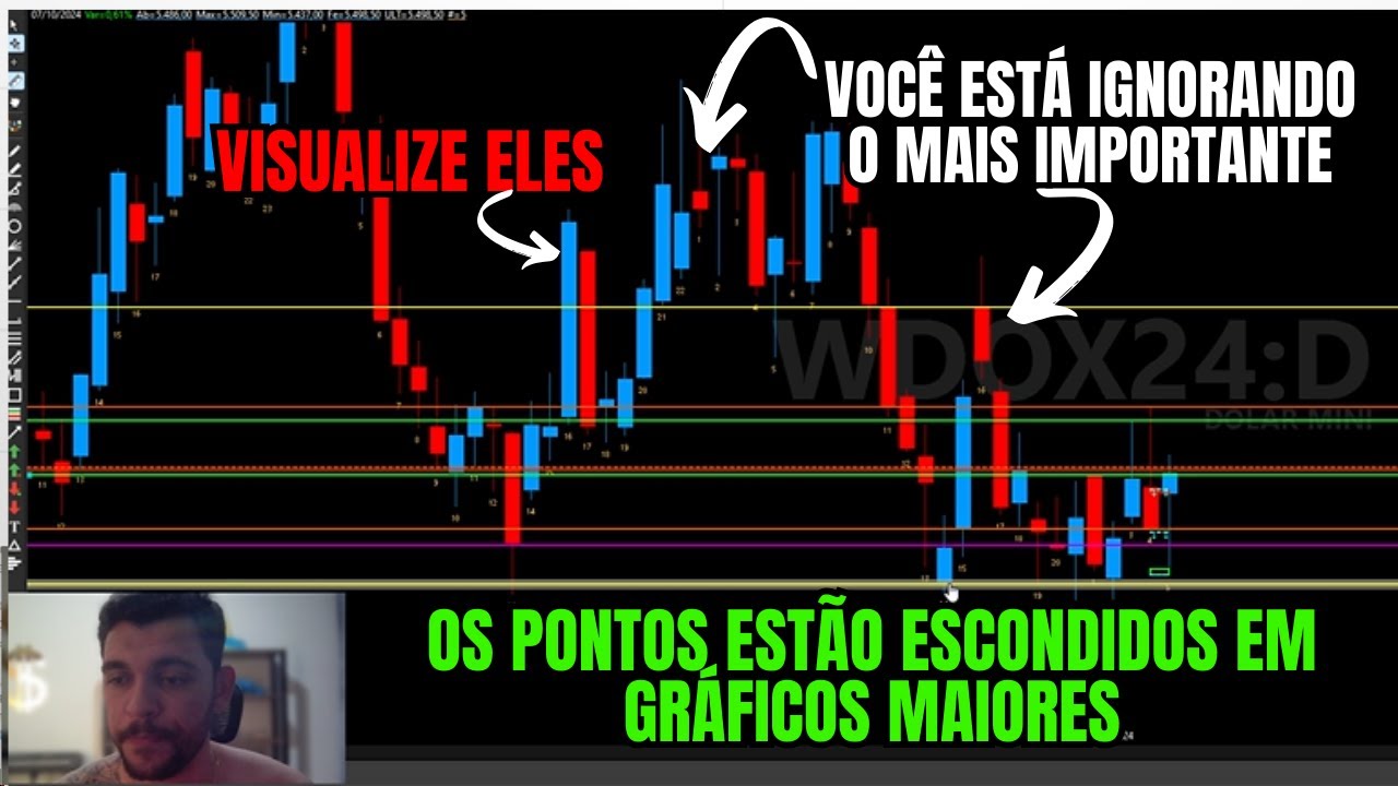 REVELADO:  O PULO DO GATO para encontrar os MELHORES lugares para abrir um trade operando DAY TRADE