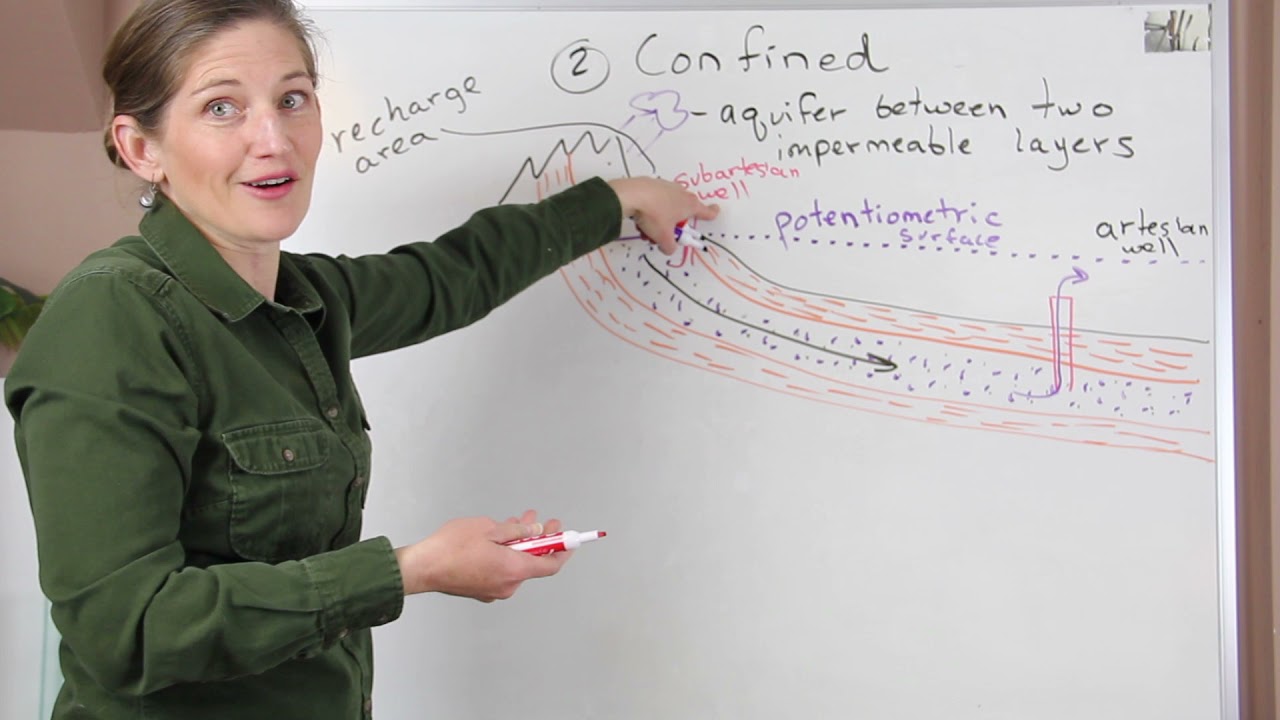 What are the three types of aquifers?