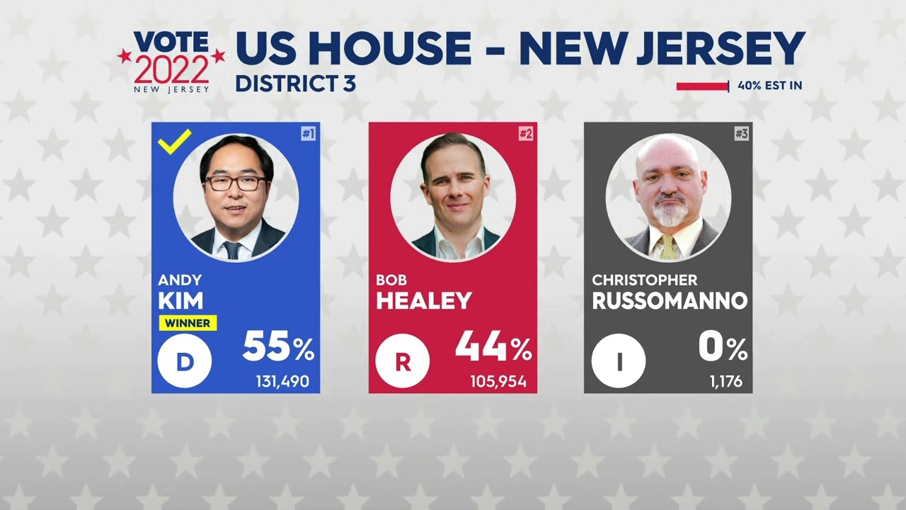 Andy Kim defeats Republican challenger Healey to win 3rd House term