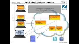 IBM Worklight Mobile with Zend-PHP DevOps on IBM SmartCloud Application Services