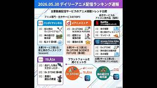 2026/05/30 - Daily SVOD Anime Ranking｜アニメランキングを操るアルゴリズムの正体
